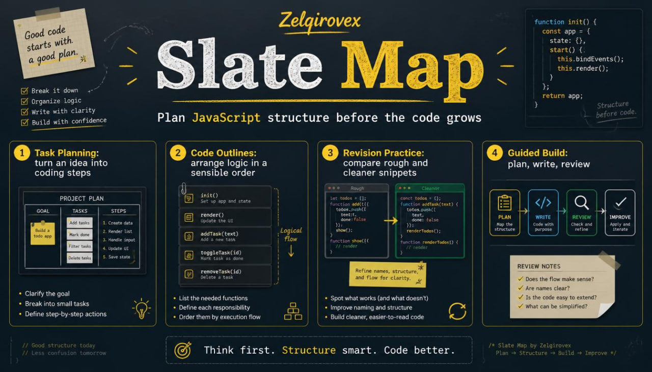 A digital cover for a 'Slate Map' JavaScript structure guide by Zeligrovex, featuring a dark slate blue background with yellow, white, and green text and diagrams explaining planning, code outlines, revision practice, and guided build.