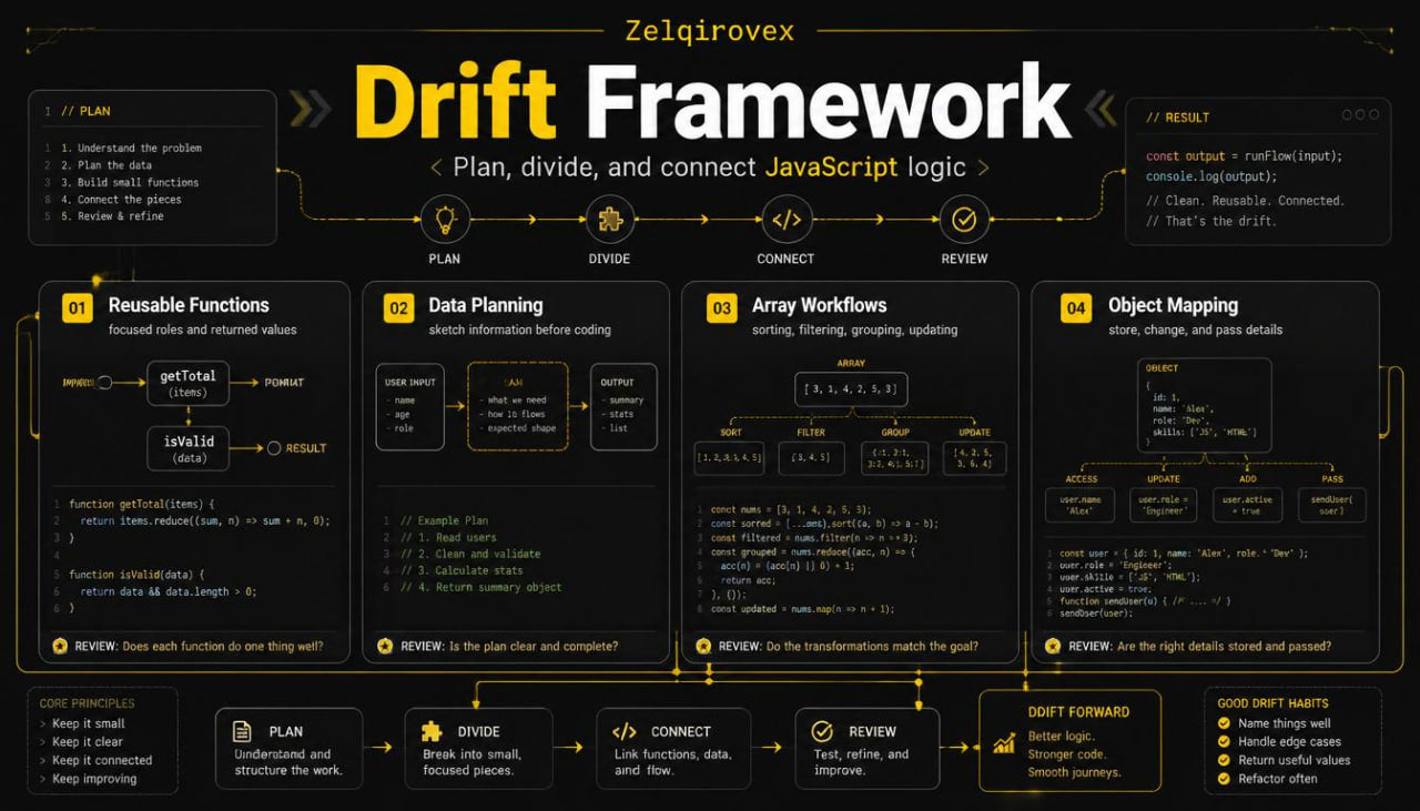 A black and yellow infographic poster titled 'Drift Framework' by Zeligrovex, detailing JavaScript logic flow steps such as plan, divide, connect, and review.