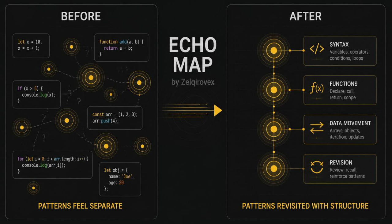 A black promotional graphic titled 'ECHO MAP by Zeligroverk' with a 'BEFORE' and 'AFTER' layout. The left side shows a dark code diagram labeled 'PATTERNS FEEL SEPARATE,' and the right side shows a structured flowchart with glowing yellow nodes and labels such as 'SYNTAX,' 'FUNCTIONS,' 'DATA MOVEMENT,' and 'REVISION,' captioned 'PATTERNS REVISITED WITH STRUCTURE.