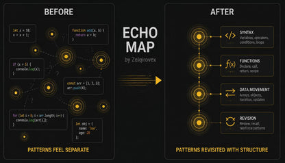 A black promotional graphic titled 'ECHO MAP by Zeligroverk' with a 'BEFORE' and 'AFTER' layout. The left side shows a dark code diagram labeled 'PATTERNS FEEL SEPARATE,' and the right side shows a structured flowchart with glowing yellow nodes and labels such as 'SYNTAX,' 'FUNCTIONS,' 'DATA MOVEMENT,' and 'REVISION,' captioned 'PATTERNS REVISITED WITH STRUCTURE.