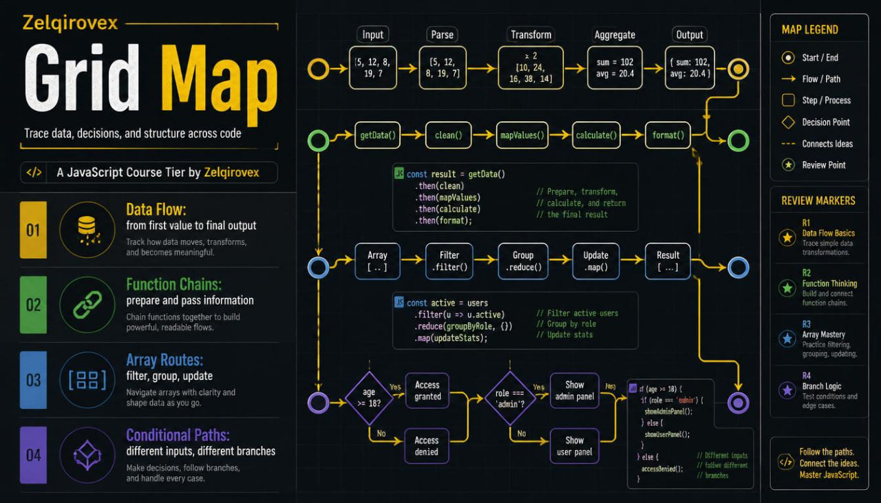 A dark-themed educational flowchart titled 'Grid Map' by Zeligroverx, designed as a JavaScript course tier. The diagram outlines data flow from input to output using colored blocks, arrows, and boxes with JavaScript code snippets, set against a black background with a yellow header.