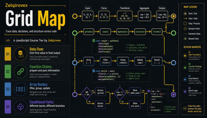 A dark-themed educational flowchart titled 'Grid Map' by Zeligroverx, designed as a JavaScript course tier. The diagram outlines data flow from input to output using colored blocks, arrows, and boxes with JavaScript code snippets, set against a black background with a yellow header.