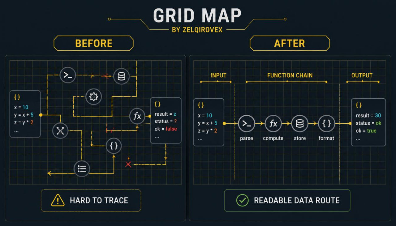 A digital graphic comparing a messy, hard-to-trace JavaScript function chain diagram labeled 'BEFORE' with a clean, readable one labeled 'AFTER'. The title 'GRID MAP BY ZELGIROVEX' is displayed at the top against a dark grid background.