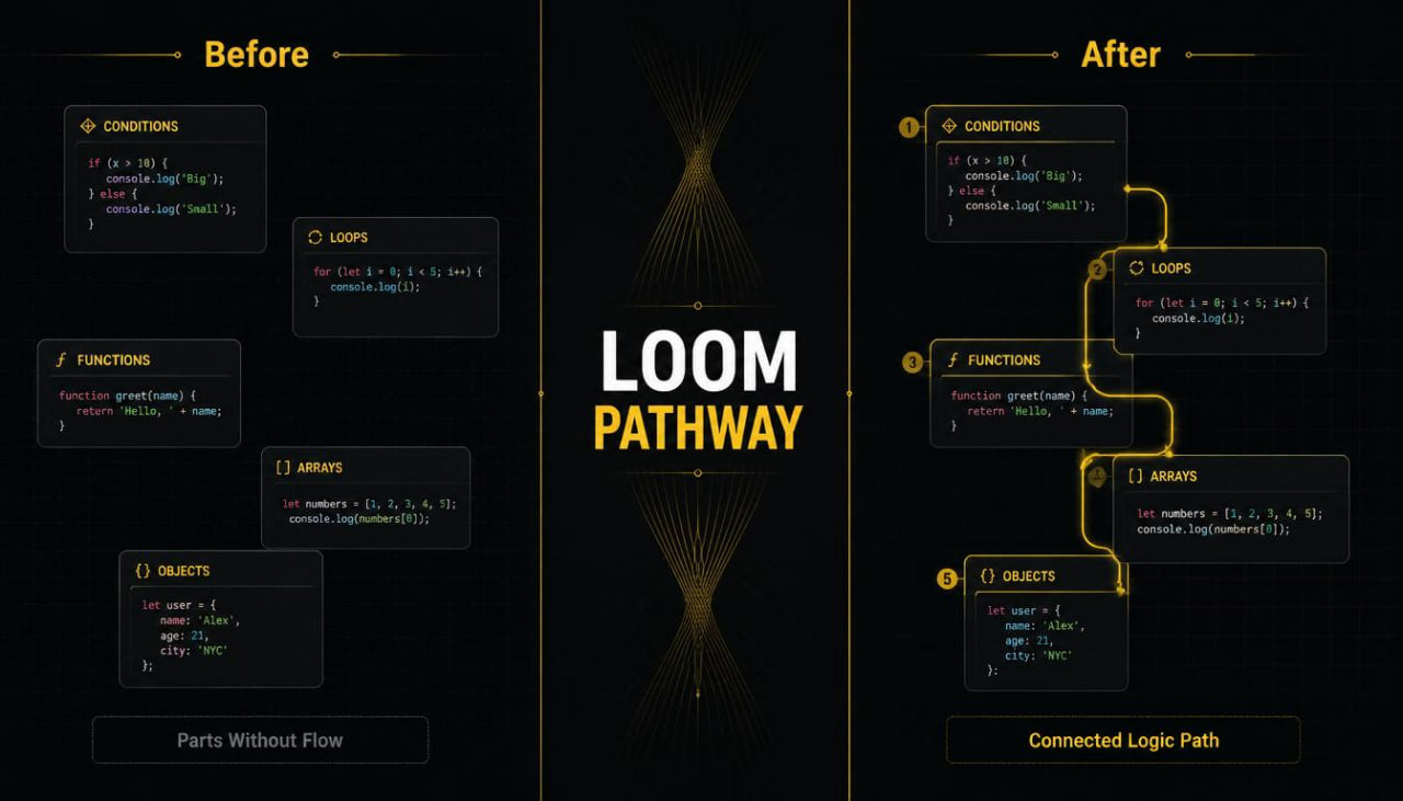 A digital infographic titled 'LOOM PATHWAY' on a black background, showing a 'Before' section on the left with disconnected code-like panels, and an 'After' section on the right with connected logic path diagrams in yellow and gold.