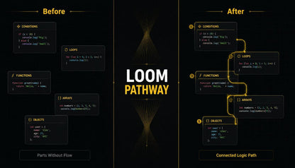 A digital infographic titled 'LOOM PATHWAY' on a black background, showing a 'Before' section on the left with disconnected code-like panels, and an 'After' section on the right with connected logic path diagrams in yellow and gold.