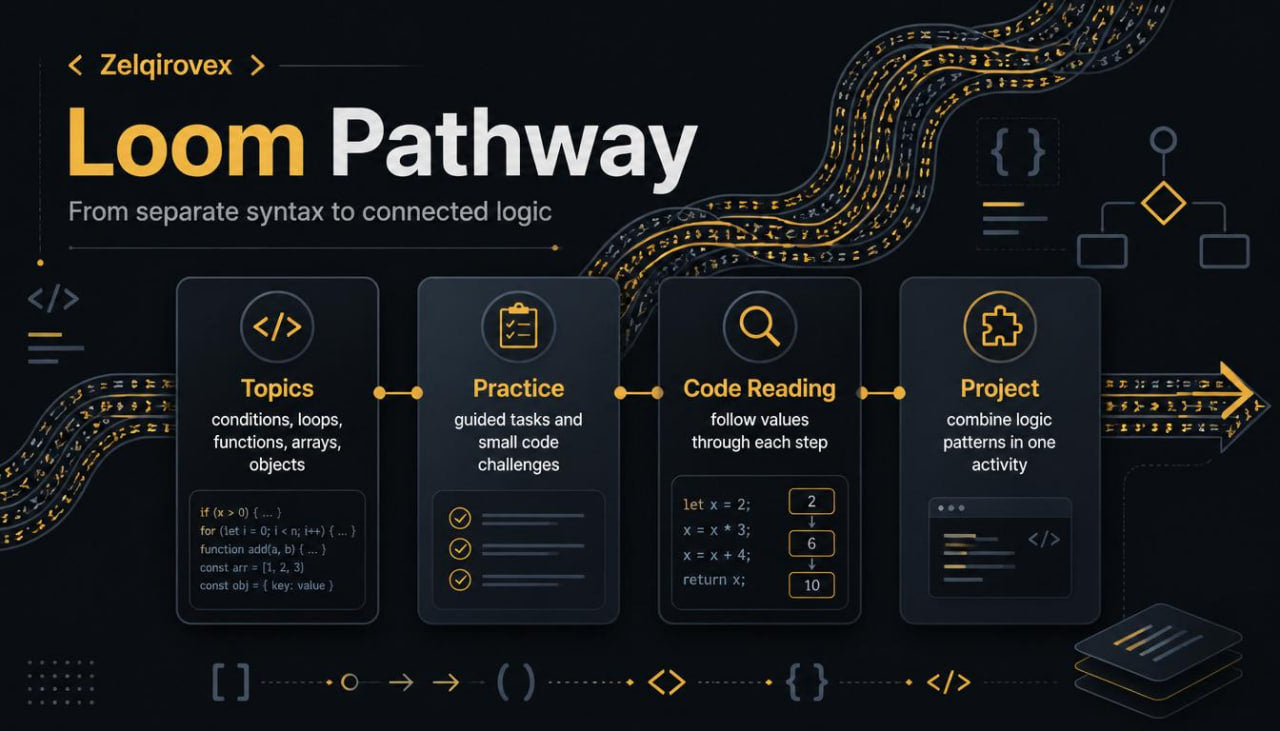 A dark promotional graphic for 'Loom Pathway' with a black background, white and yellow title text, and four dark panels showing workflow steps labeled Topics, Practice, Code Reading, and Project. Decorative circuit-like line art and code symbols surround the panels.