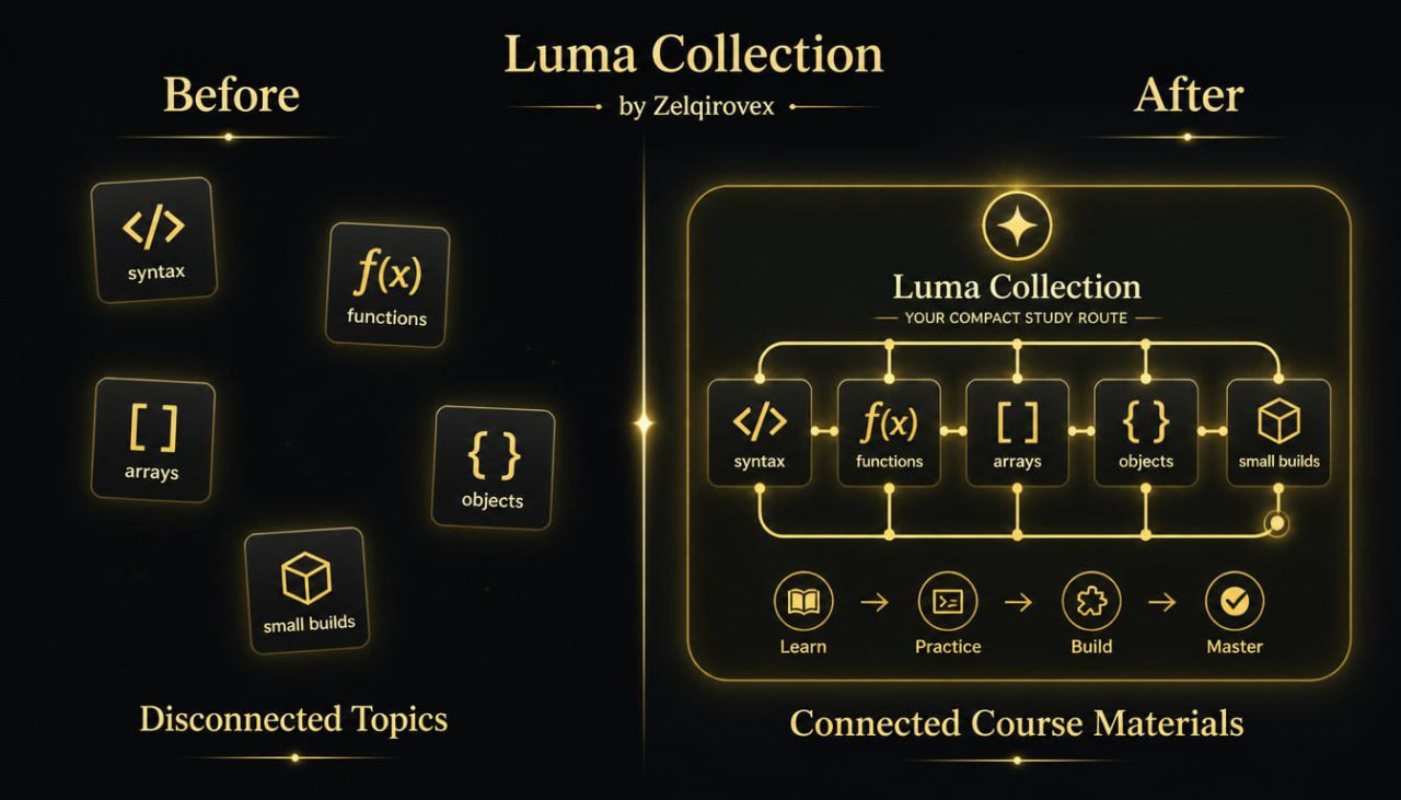 A black promotional graphic for 'Luma Collection' by Zeljirovex, showing a before-and-after comparison. The left side, labeled 'Before', displays disconnected topics like syntax, functions, arrays, objects, and small builds as glowing gold icons.