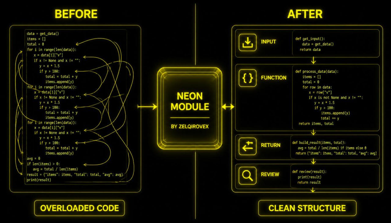 A digital infographic comparing 'BEFORE' and 'AFTER' code performance, featuring a central glowing yellow 'NEON MODULE BY ZELQROVEX' box. The left 'BEFORE' section shows tangled, overloaded code, while the right 'AFTER' section displays a clean, structured workflow with labeled steps: INPUT, FUNCTION, RETURN, and REVIEW.
